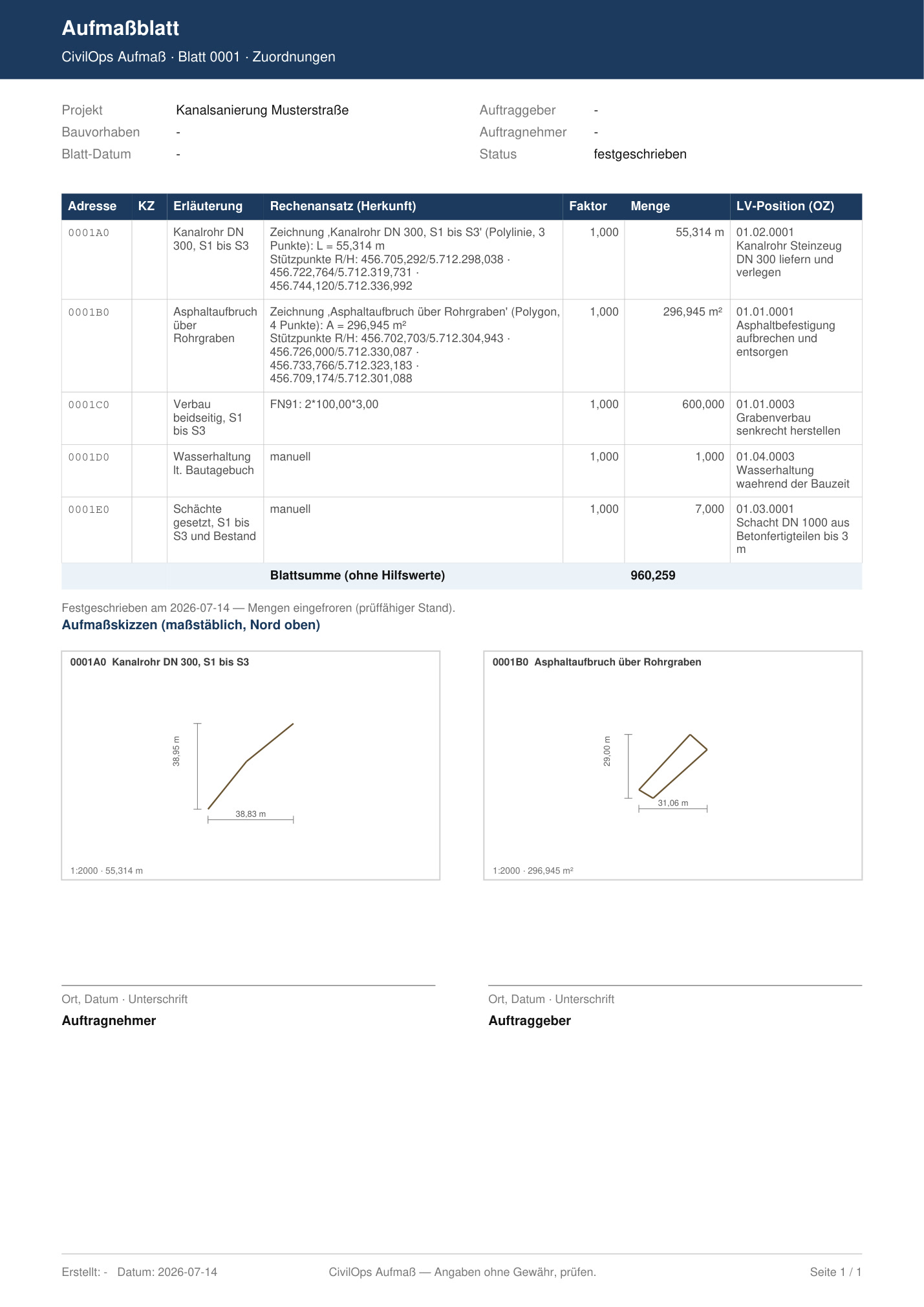 Das erzeugte Aufmaßblatt-PDF aus CivilOps: Kopf mit Projekt Kanalsanierung Musterstraße und Status festgeschrieben, Tabelle mit REB-Adressen, Erläuterung, Rechenansatz samt Herkunft (Zeichnung mit Stützpunkt-Koordinaten, freie Formel FN91, manuell), Faktor, Menge und LV-Position, darunter maßstäbliche Aufmaßskizzen mit Bemaßung und Unterschriftenfelder für Auftragnehmer und Auftraggeber.