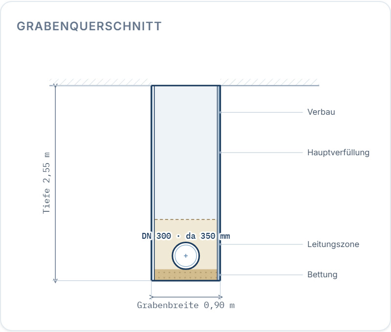 Echter Kanalquerschnitt aus CivilOps: verbauter Graben mit Steinzeugrohr DN 300 (Außendurchmesser 350 mm), Bettung, Leitungszone und Hauptverfüllung; Grabentiefe 2,55 m (2,40 m bis zur Rohrsohle plus Bettung) und Grabenbreite 0,90 m nach DIN EN 1610.